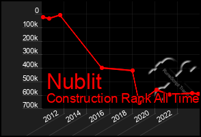 Total Graph of Nublit