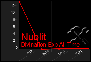 Total Graph of Nublit