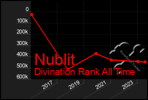 Total Graph of Nublit