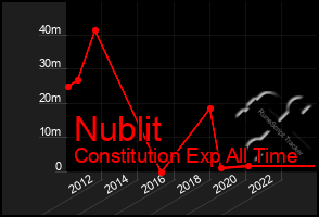 Total Graph of Nublit