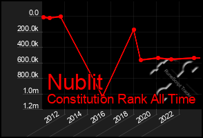 Total Graph of Nublit