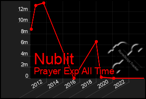 Total Graph of Nublit