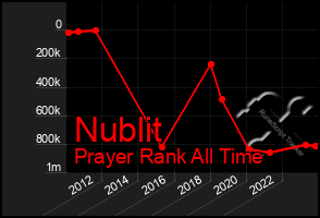 Total Graph of Nublit