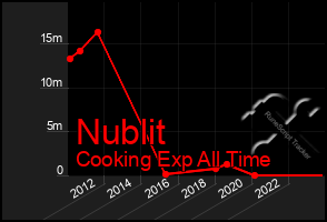 Total Graph of Nublit