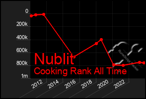 Total Graph of Nublit