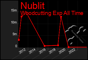 Total Graph of Nublit