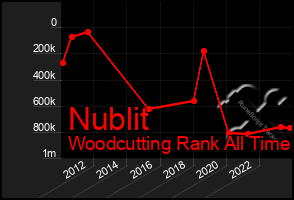 Total Graph of Nublit