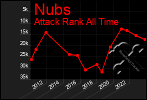 Total Graph of Nubs