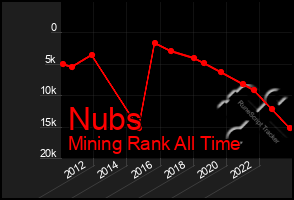 Total Graph of Nubs