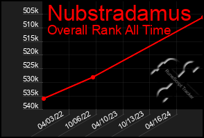 Total Graph of Nubstradamus