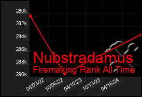 Total Graph of Nubstradamus