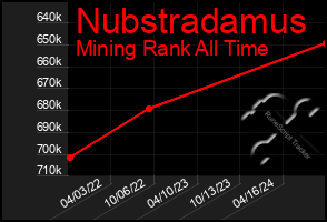 Total Graph of Nubstradamus