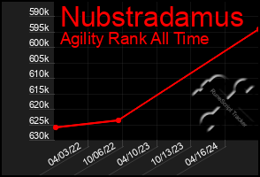 Total Graph of Nubstradamus