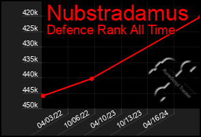 Total Graph of Nubstradamus