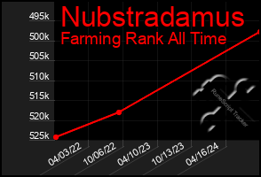 Total Graph of Nubstradamus