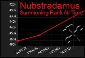 Total Graph of Nubstradamus