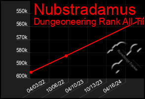 Total Graph of Nubstradamus