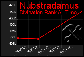 Total Graph of Nubstradamus