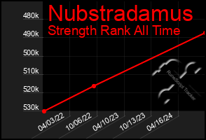 Total Graph of Nubstradamus