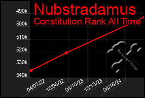 Total Graph of Nubstradamus