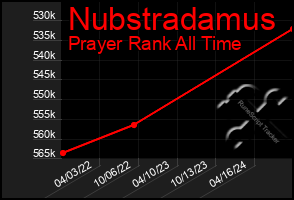 Total Graph of Nubstradamus