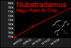 Total Graph of Nubstradamus