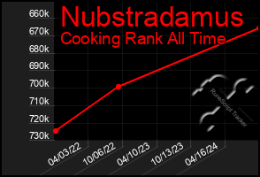 Total Graph of Nubstradamus