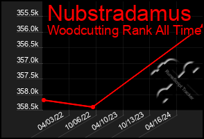 Total Graph of Nubstradamus