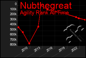 Total Graph of Nubthegreat