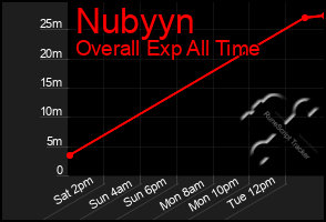 Total Graph of Nubyyn