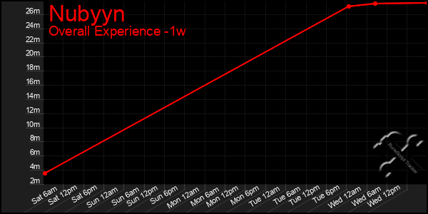 1 Week Graph of Nubyyn