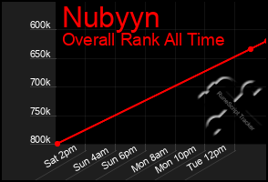 Total Graph of Nubyyn