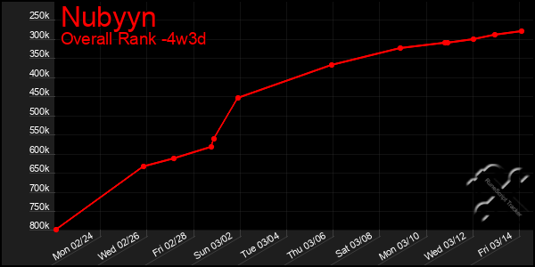 Last 31 Days Graph of Nubyyn