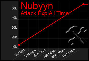 Total Graph of Nubyyn