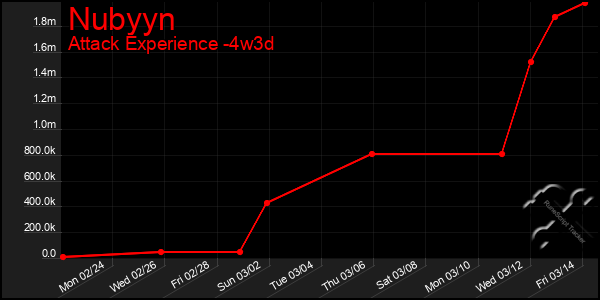 Last 31 Days Graph of Nubyyn