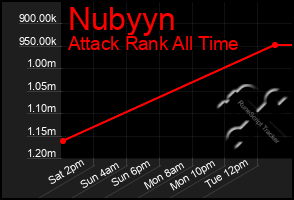 Total Graph of Nubyyn