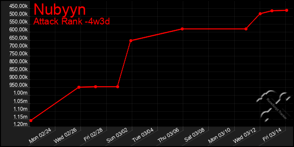 Last 31 Days Graph of Nubyyn