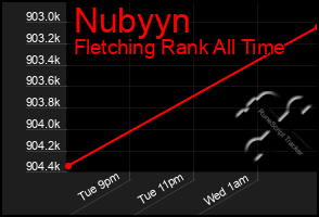 Total Graph of Nubyyn