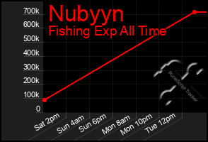 Total Graph of Nubyyn