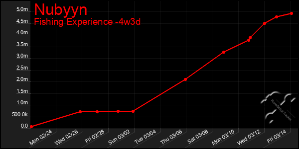 Last 31 Days Graph of Nubyyn