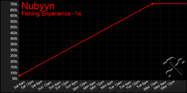 Last 7 Days Graph of Nubyyn