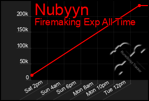 Total Graph of Nubyyn