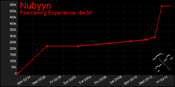 Last 31 Days Graph of Nubyyn