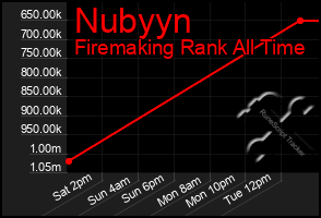 Total Graph of Nubyyn