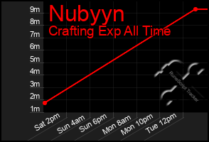 Total Graph of Nubyyn