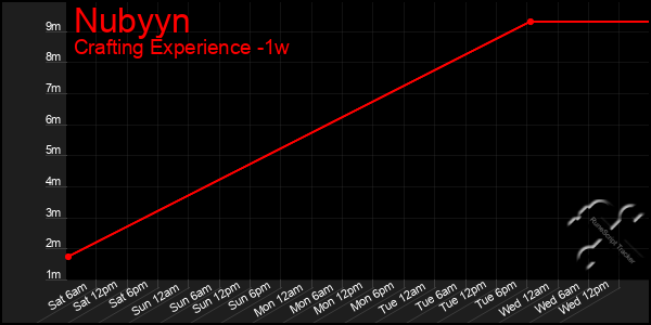 Last 7 Days Graph of Nubyyn