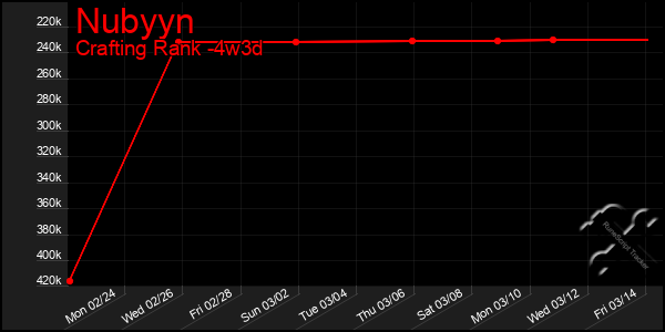 Last 31 Days Graph of Nubyyn