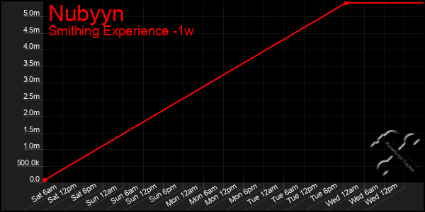 Last 7 Days Graph of Nubyyn