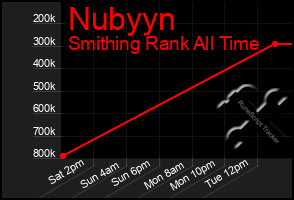 Total Graph of Nubyyn