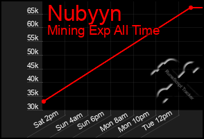 Total Graph of Nubyyn